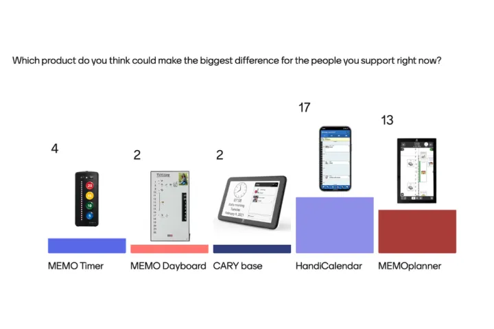 Which product do you think could make the biggest difference for the people you support right now