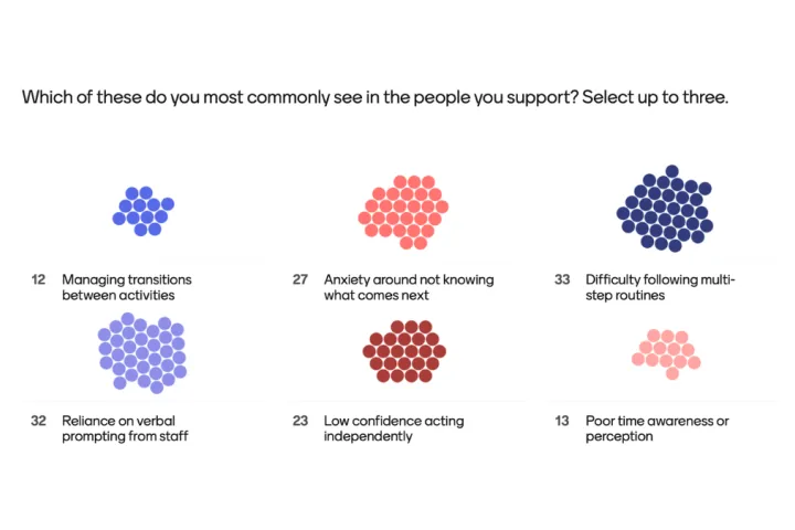 Which of these do you most commonly see in the people you support